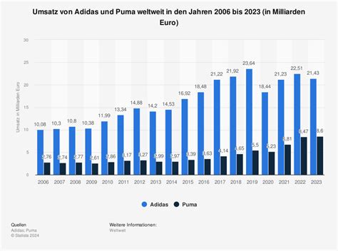 wer ist größer adidas oder puma|adidas umsatz prognose.